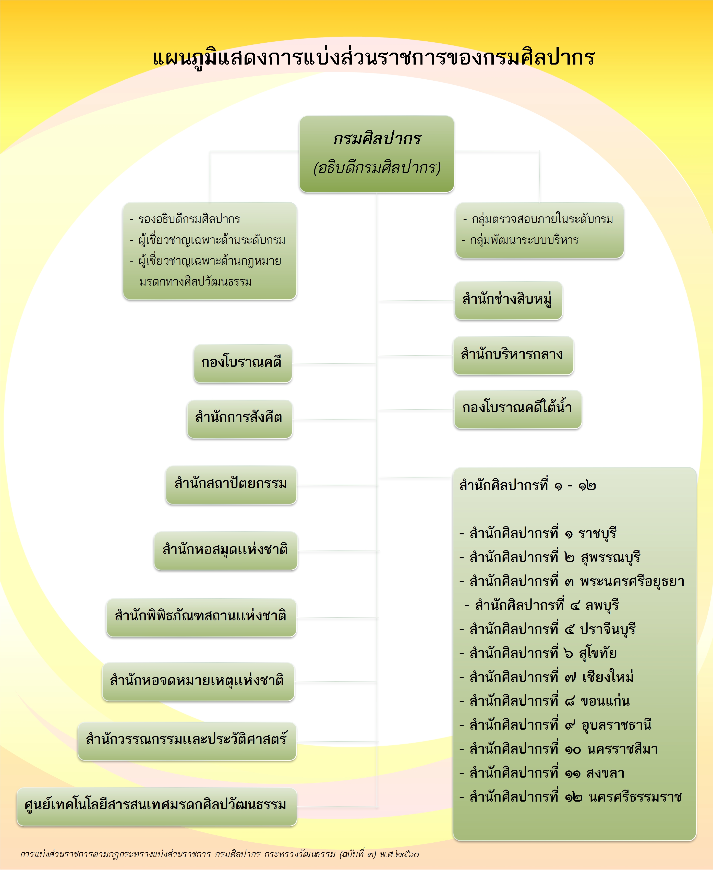 โครงสร้างกรมศิลปากร